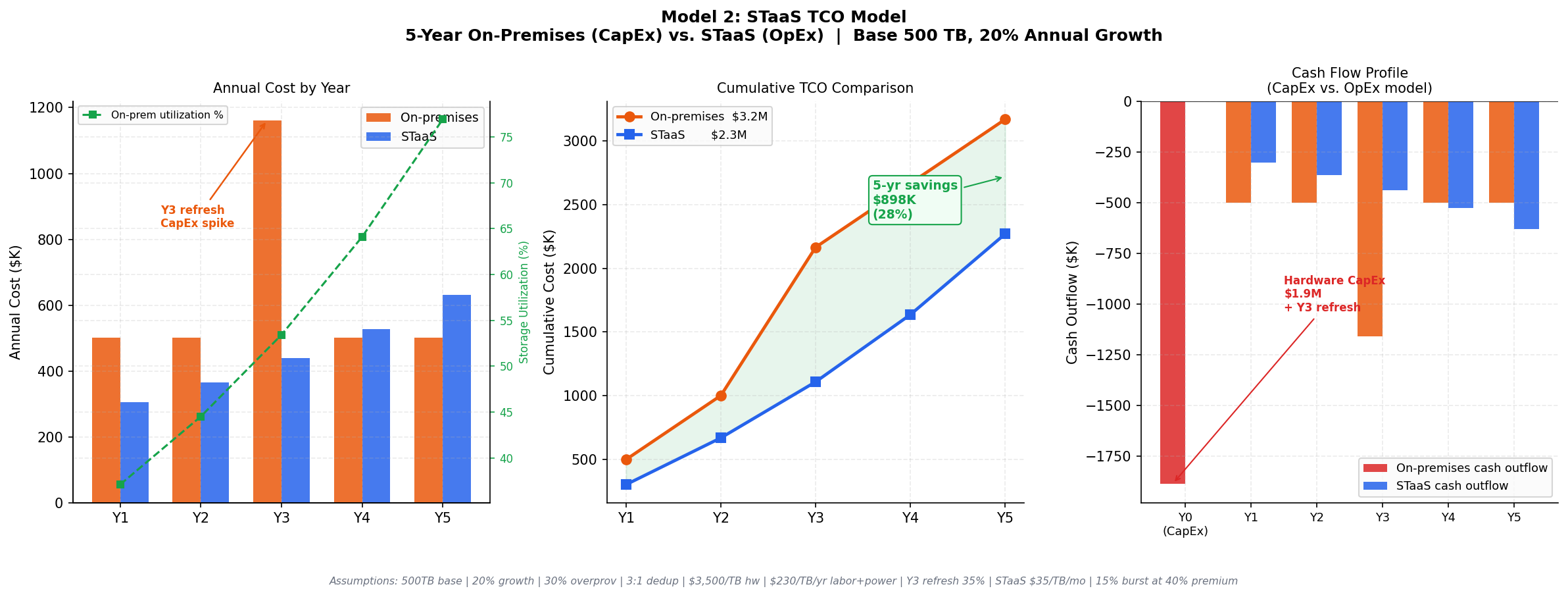 Three charts comparing five-year storage costs for a 500 TB base growing 20% a year. Annual cost: buying hardware costs about $500K a year, with a spike to about $1.16M in year 3 for a refresh; the subscription rises from about $300K to $630K. Cumulative cost: $3.2M for hardware against $2.3M for the subscription, a $898K (28%) difference. Cash flow: hardware requires $1.9M up front.